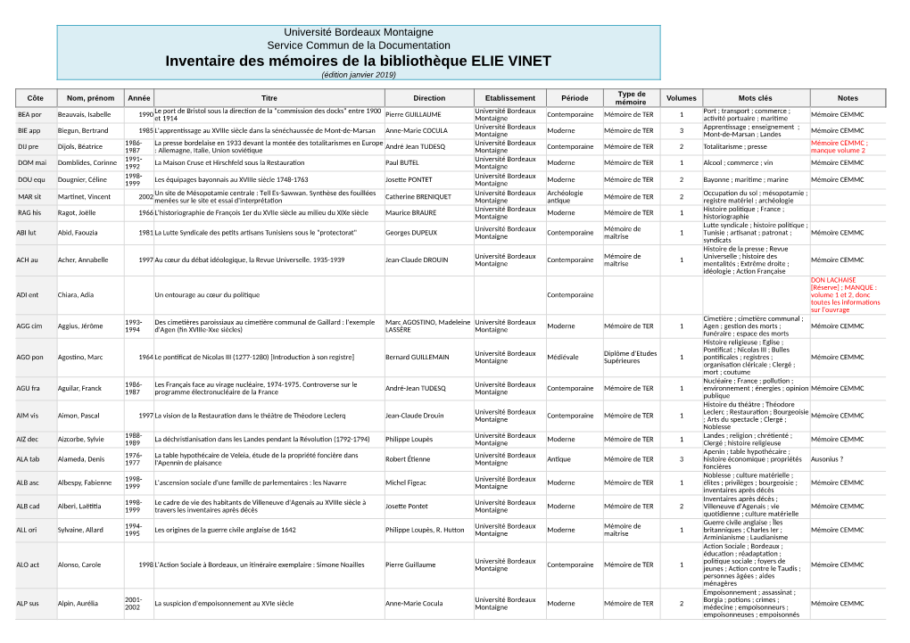 Inventaire Des Mémoires De La Bibliothèque ELIE VINET (Édition Janvier 2019)