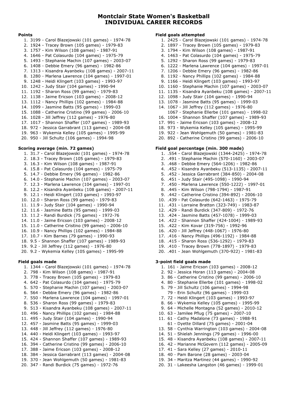 Montclair State Women's Basketball INDIVIDUAL CAREER RECORDS