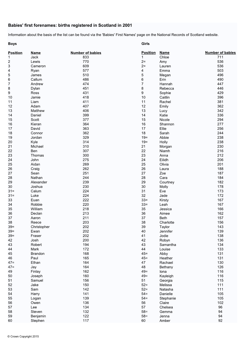 Babies' First Forenames: Births Registered in Scotland in 2001