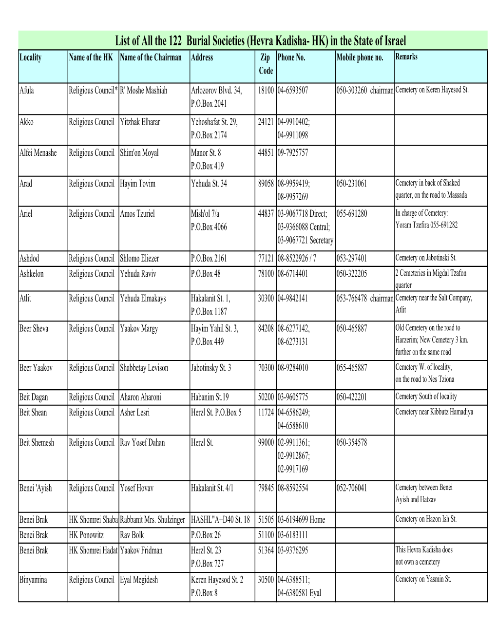 List of All the 122 Burial Societies (Hevra Kadisha- HK) in the State of Israel Locality Name of the HK Name of the Chairman Address Zip Phone No