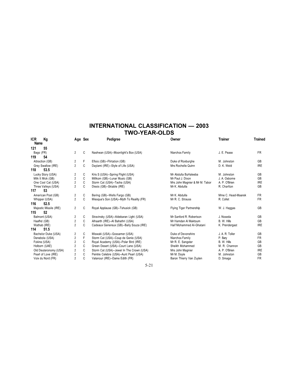 International Classification — 2003 Two-Year-Olds