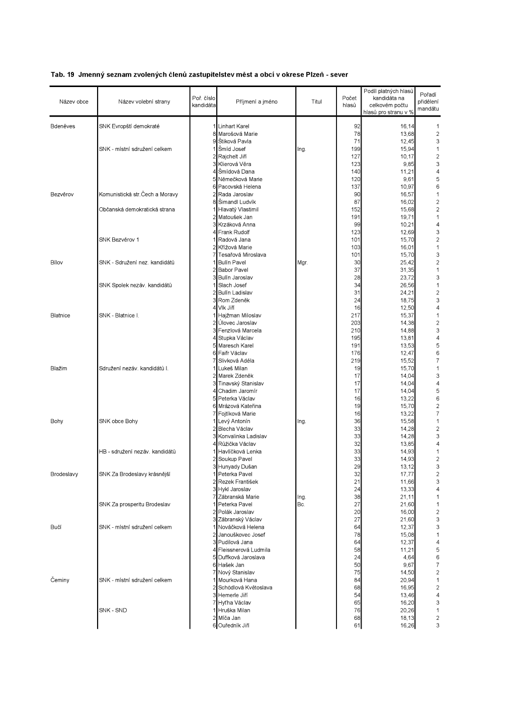 Tab. 19 Jmenný Seznam Zvolených Členů Zastupitelstev Měst a Obcí V Okrese Plzeň - Sever