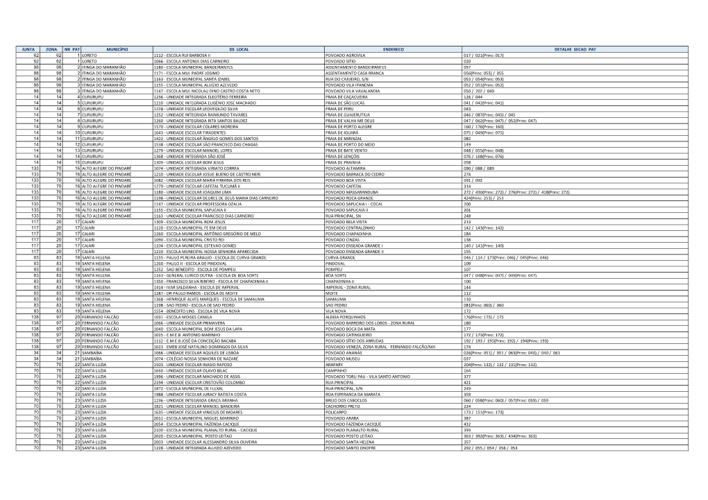 Junta Zona Nr Pat Município Ds Local Endereco