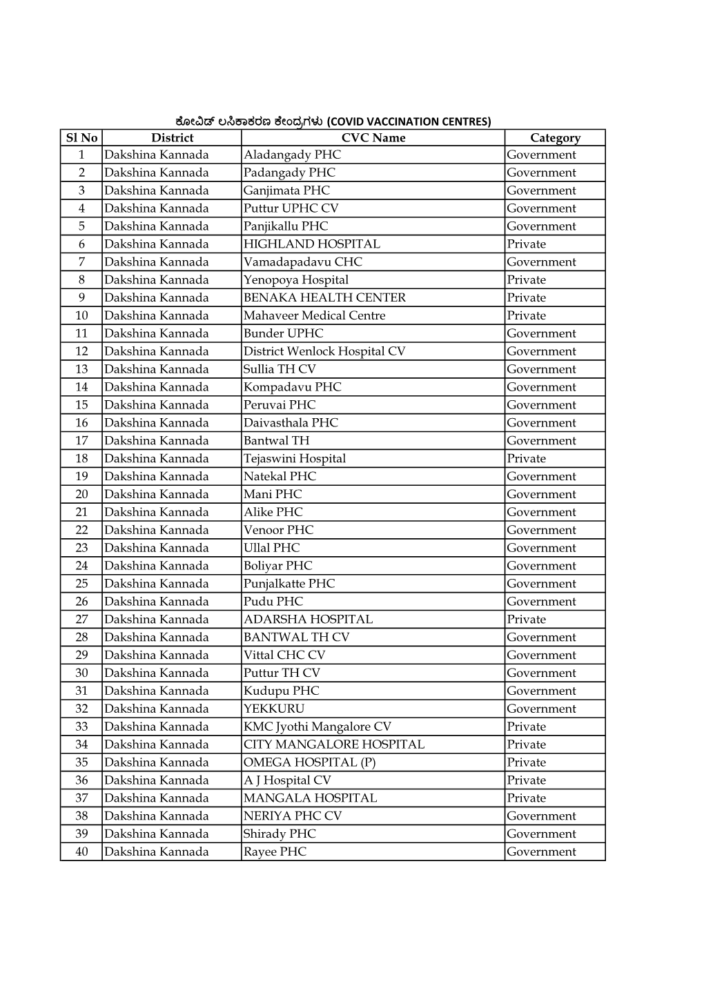 Sl No District CVC Name Category 1 Dakshina Kannada Aladangady PHC Government 2 Dakshina Kannada Padangady PHC Government 3 Daks