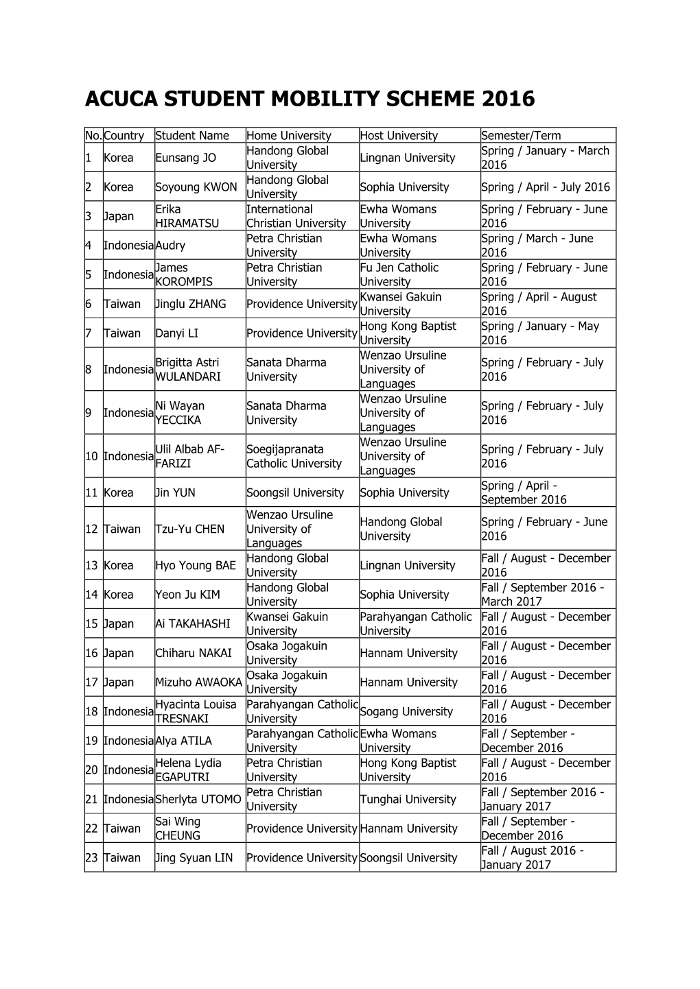 Acuca Student Mobility Scheme 2016