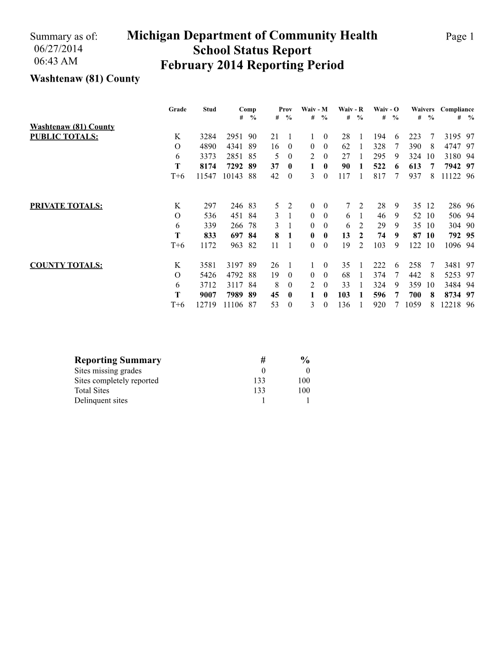 Michigan Department of Community Health School Status Report