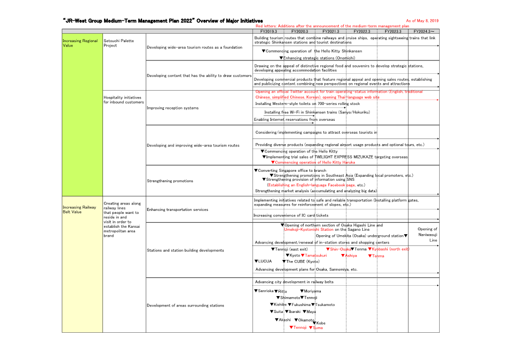 JR-West Group Medium-Term Management Plan 2022 Major