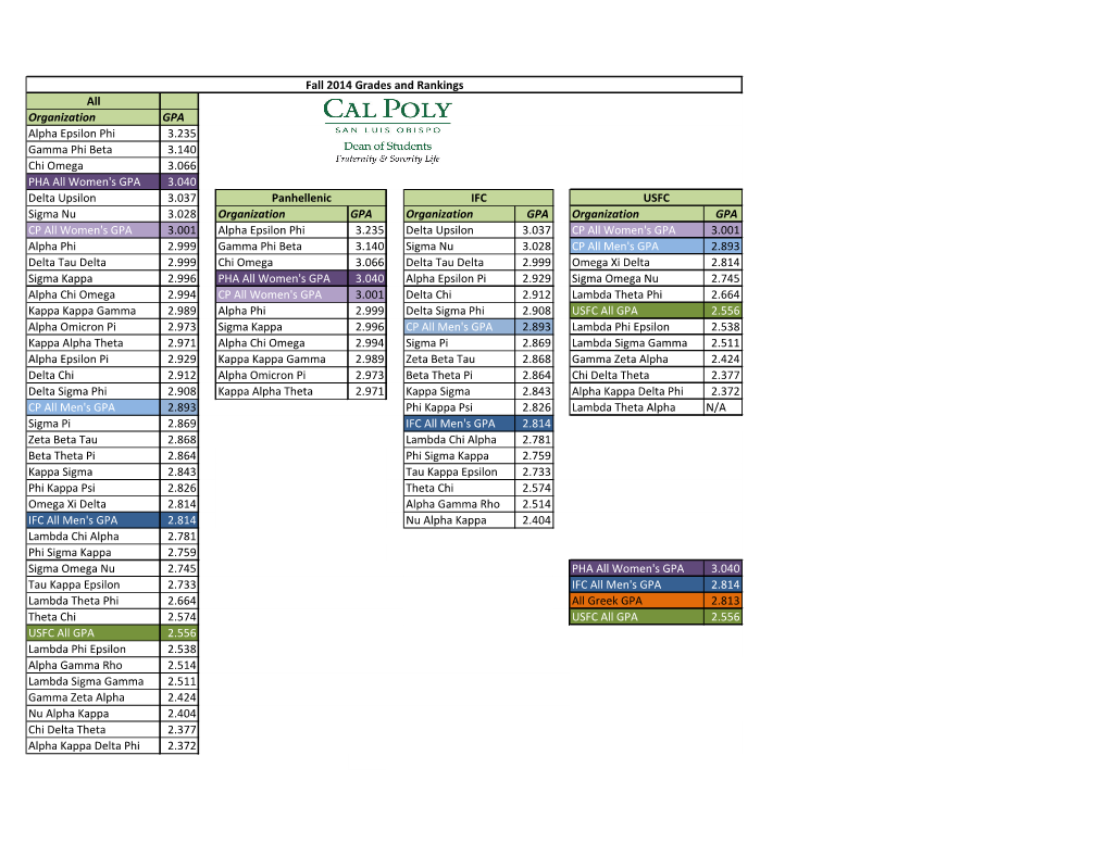 All Organization GPA Alpha Epsilon Phi 3.235 Gamma Phi Beta 3.140