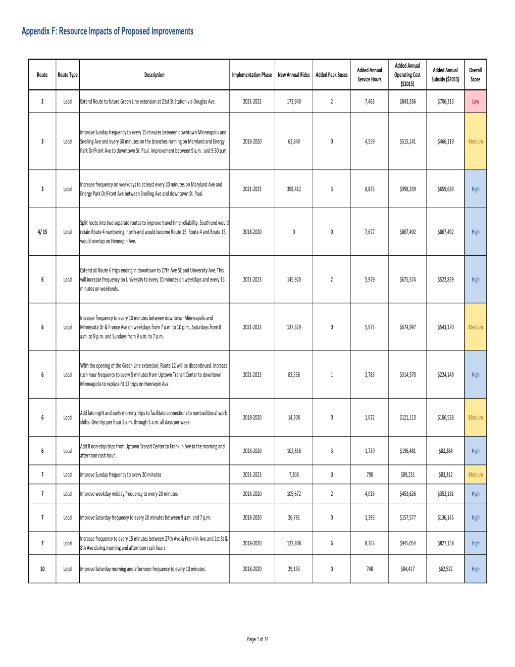 Resource Impacts of Proposed Improvements