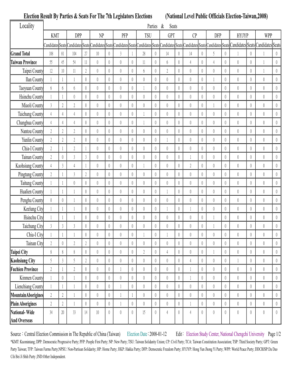 Election Result by Parties & Seats for the 7Th Legislators Elections