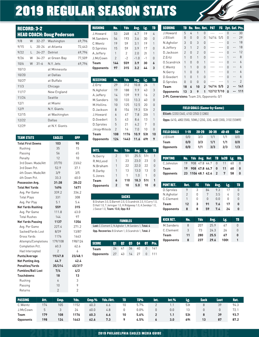 FLY EAGLES INDIVIDUAL LEADERS Date Opp Pass Yds