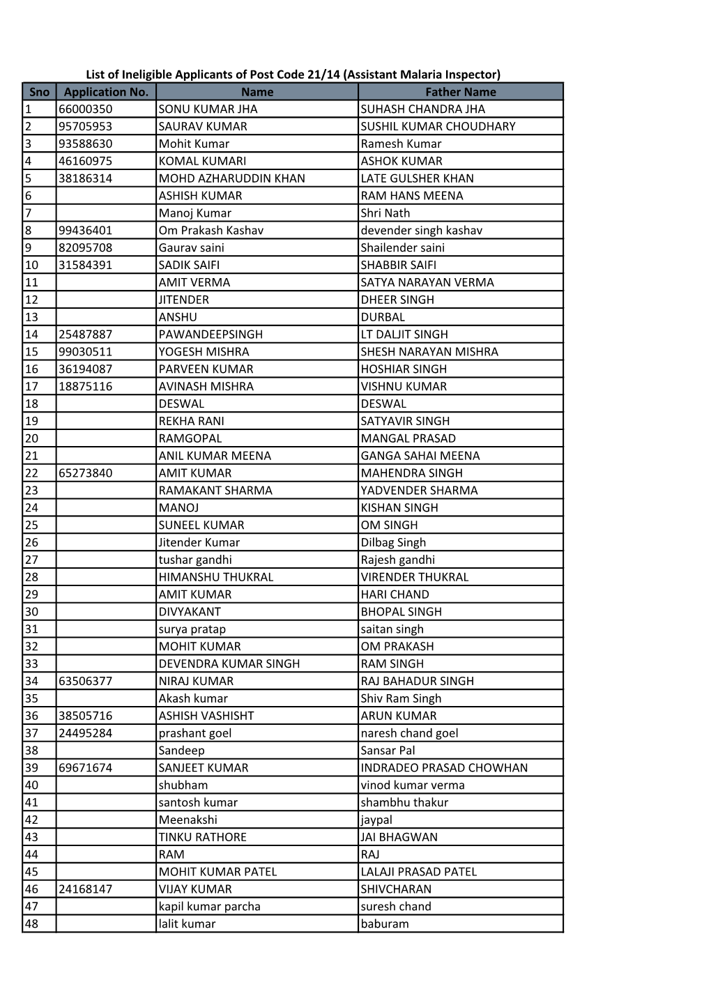 List of Ineligible Applicants of Post Codes 21/14, 22/14, 29/14 & 93/14