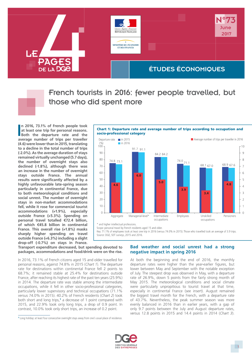 French Tourists in 2016: Fewer People Travelled, but Those Who Did Spent More