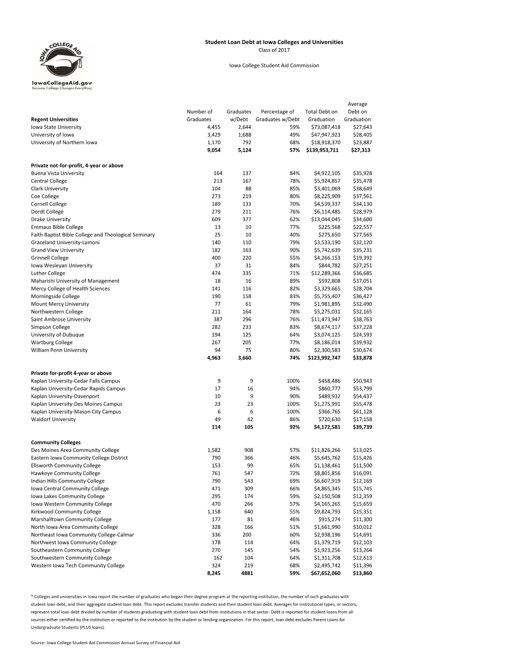 Student Loan Debt at Iowa Colleges and Universities Class of 2017