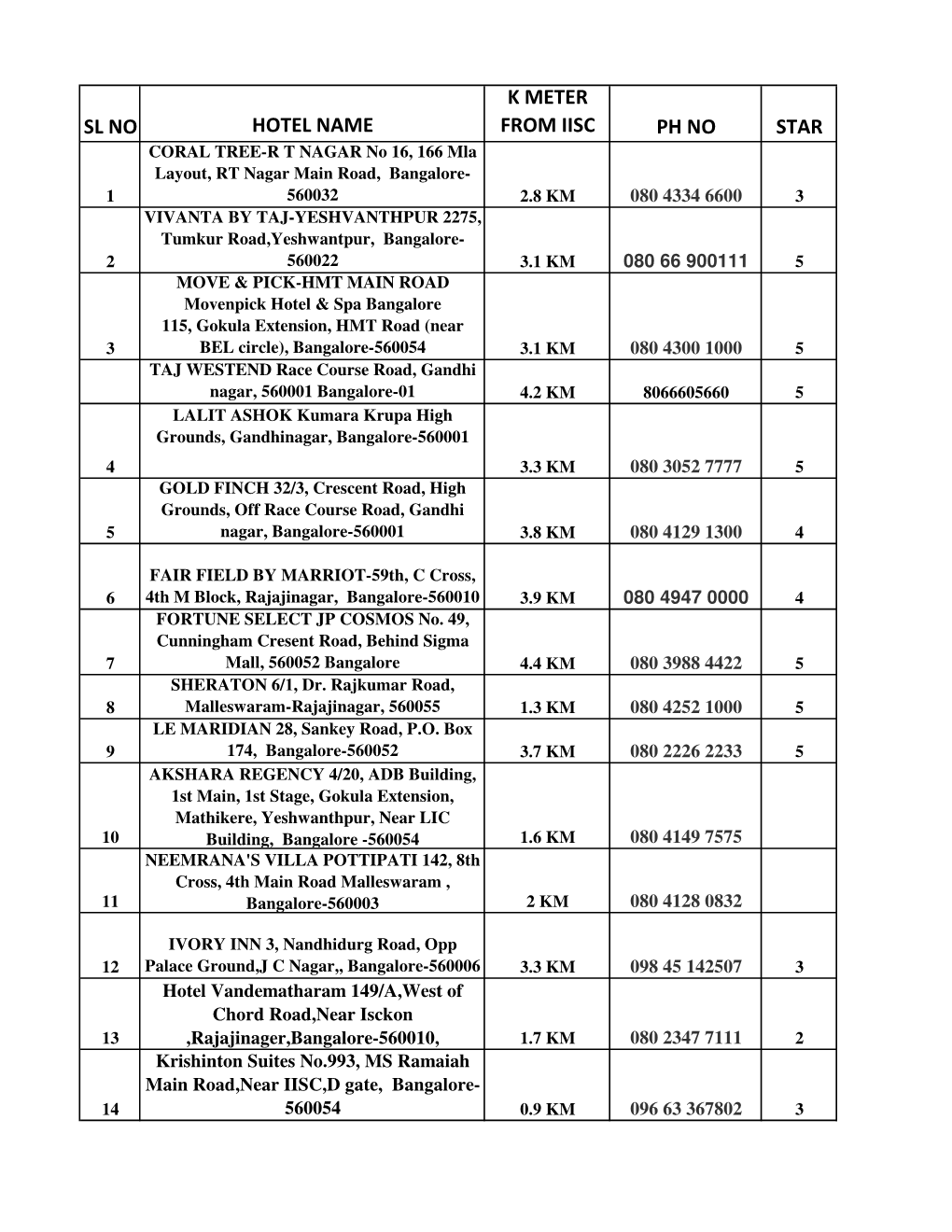 Sl No Hotel Name K Meter from Iisc Ph No Star