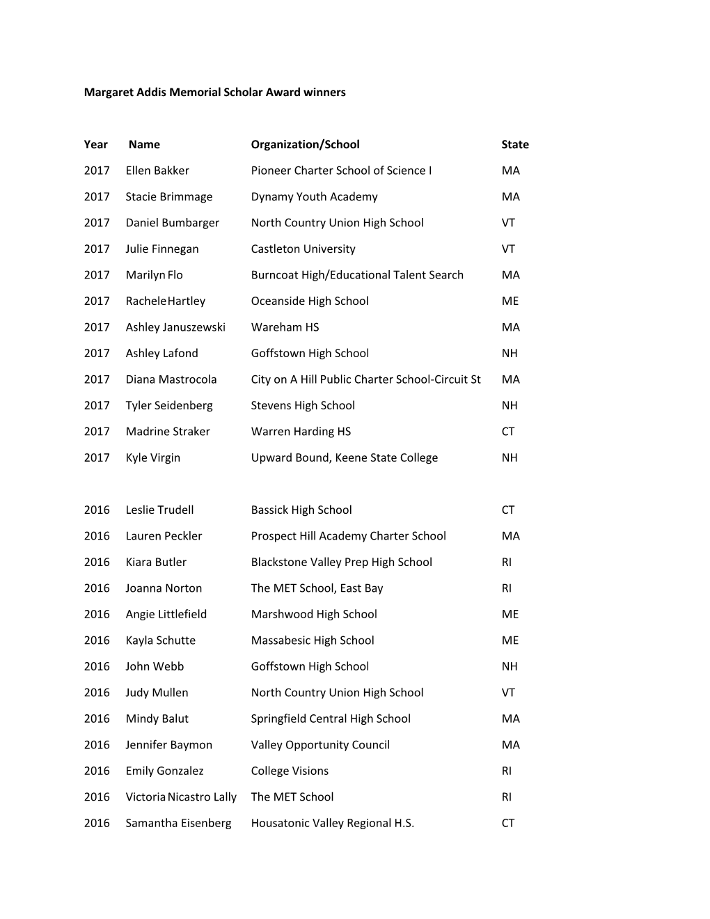 Margaret Addis Memorial Scholar Award Winners Year Name