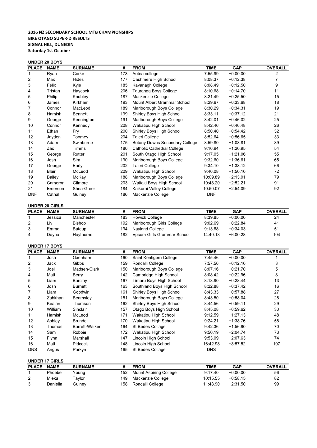 2016 NZ SECONDARY SCHOOL MTB CHAMPIONSHIPS BIKE OTAGO SUPER-D RESULTS SIGNAL HILL, DUNEDIN Saturday 1St October