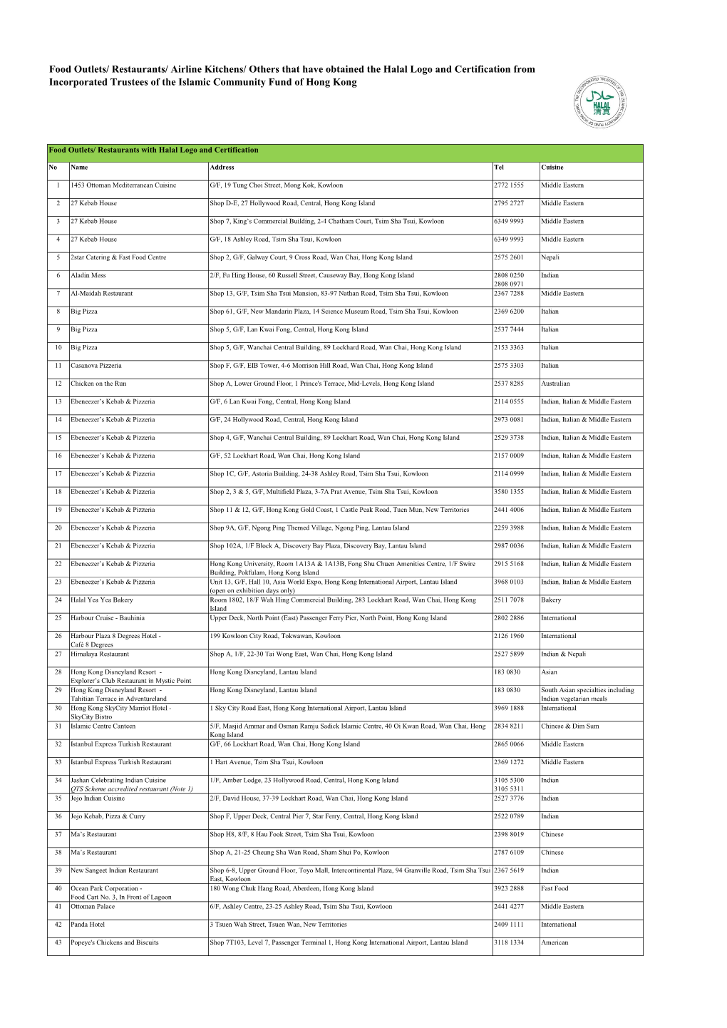 Food Outlets/ Restaurants/ Airline Kitchens/ Others That Have Obtained