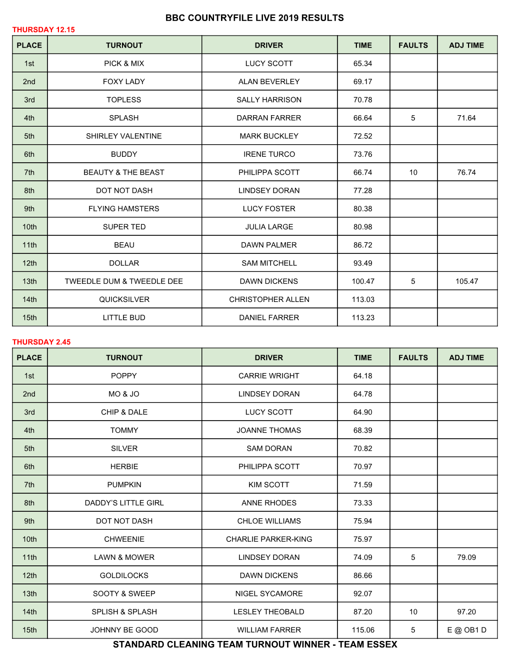 BBC Countryfile Live Show Results