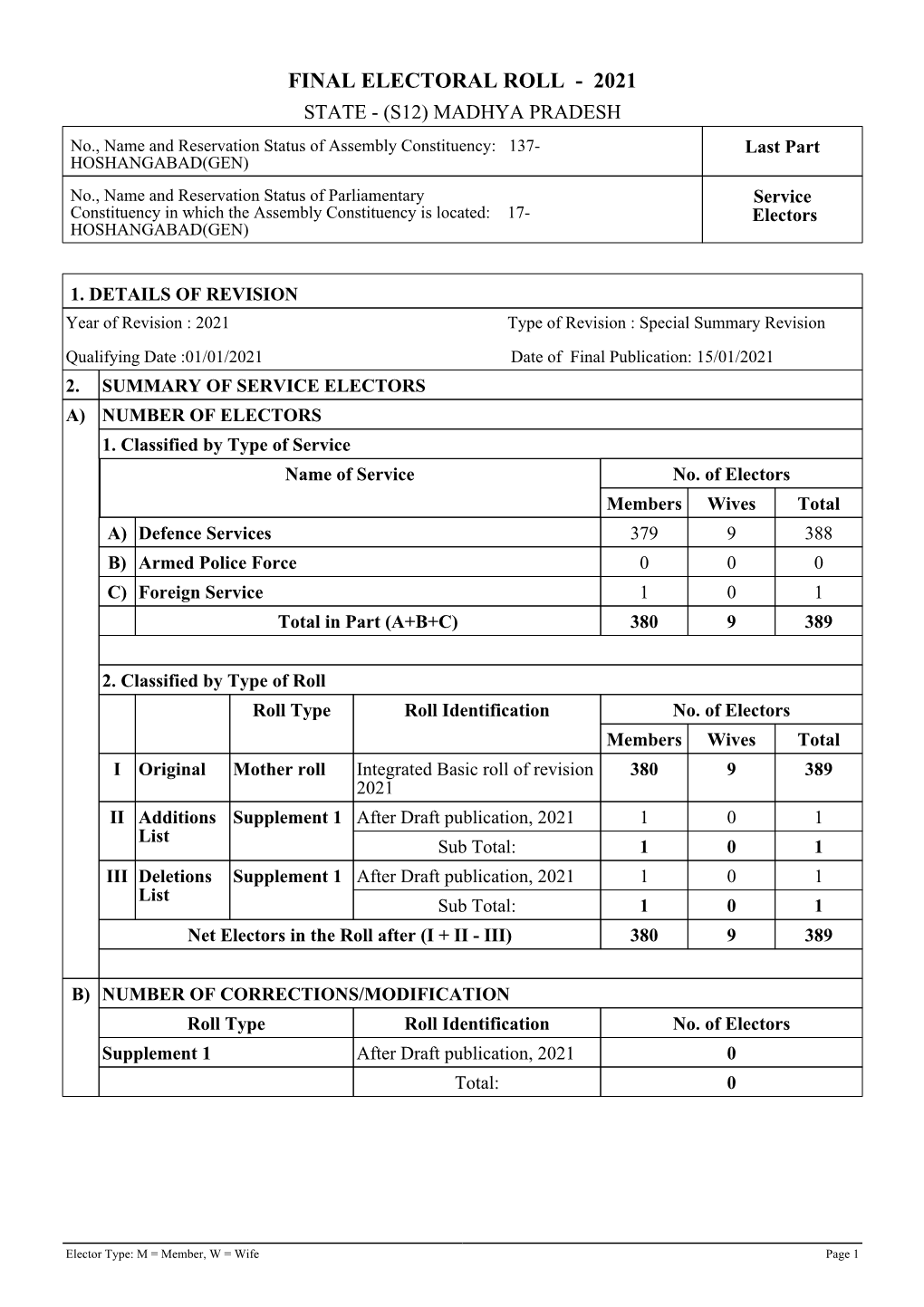 Service Electors Voter List