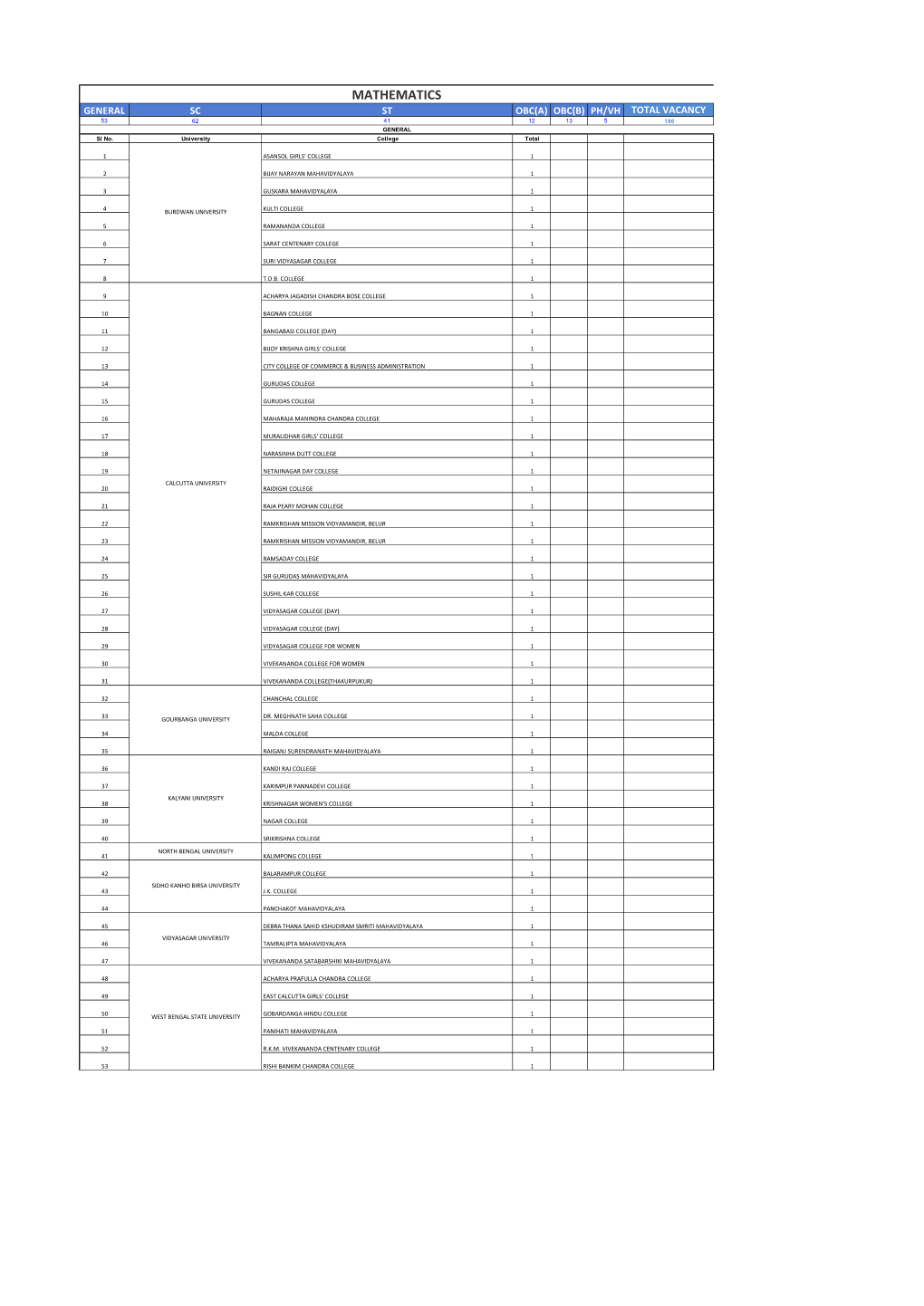 MATHEMATICS GENERAL SC ST OBC(A) OBC(B) PH/VH TOTAL VACANCY 53 62 41 12 13 5 186 GENERAL Sl No