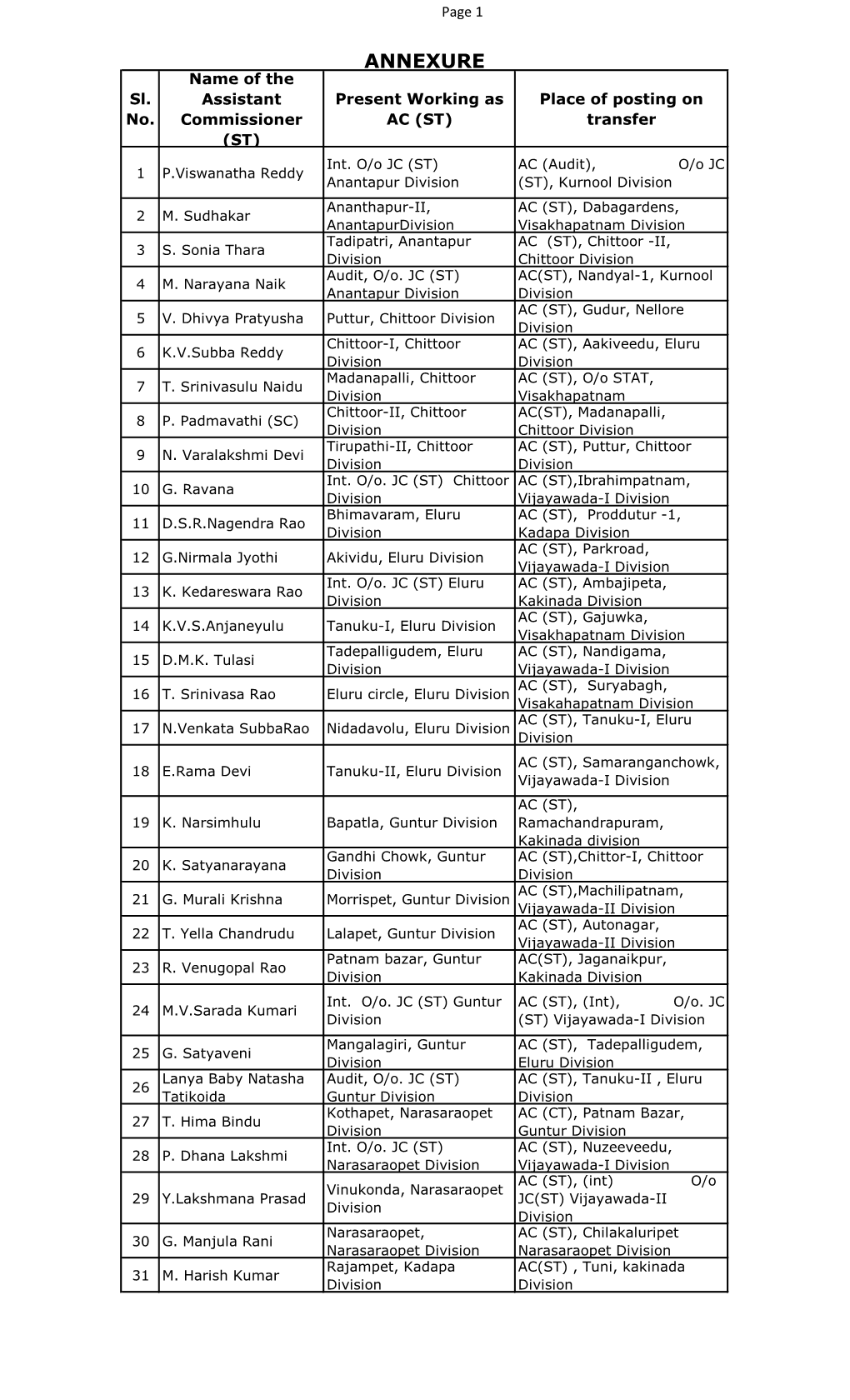 ANNEXURE Name of the Sl