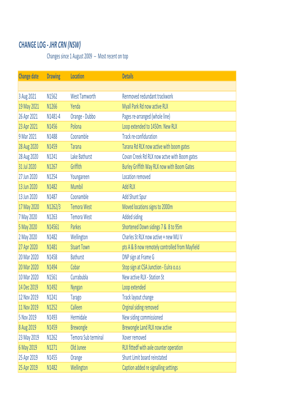 CHANGE LOG ‐ JHR CRN (NSW) Changes Since 1 August 2009 ‐‐ Most Recent on Top