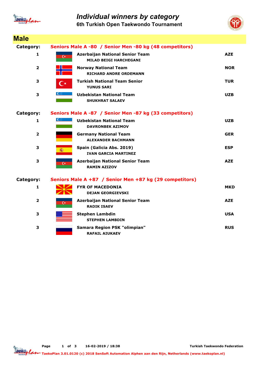 Male Individual Winners by Category