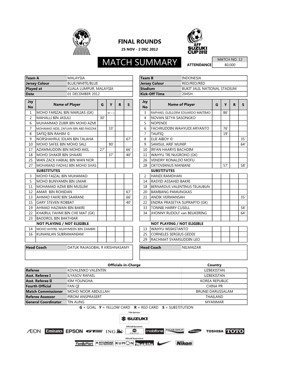 Match Summary Attendance 80,000