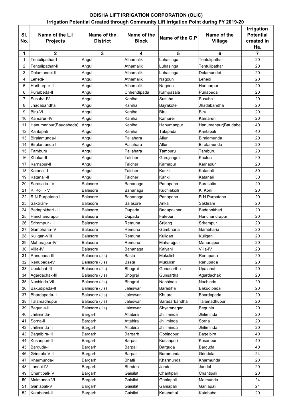 Sl. No. Name of the L.I Projects Name of the District Name of the Block