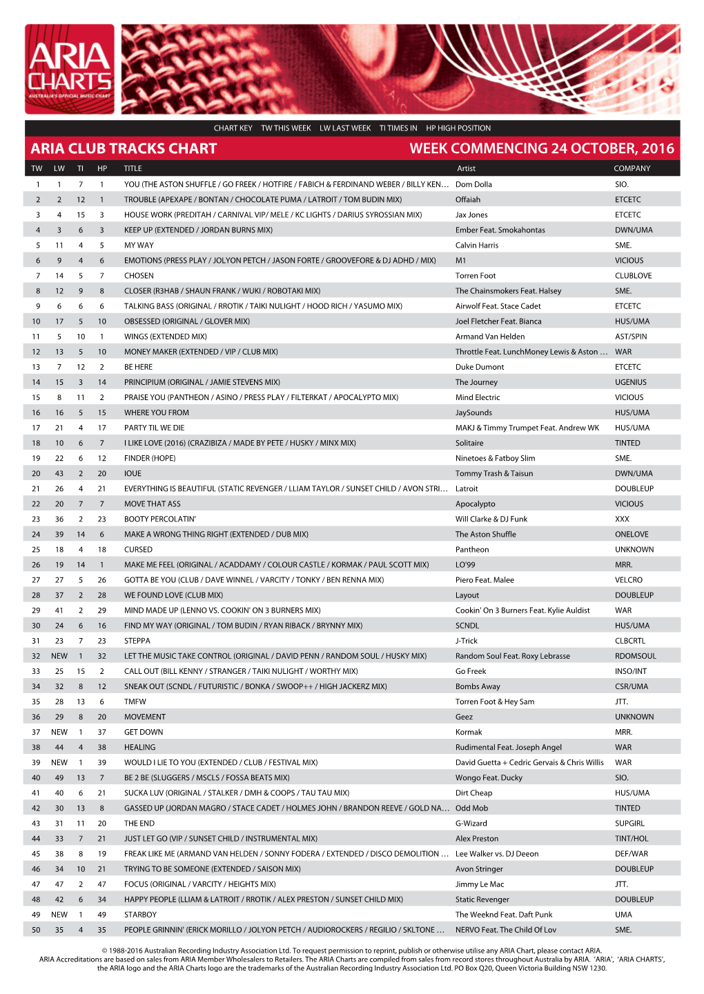 Aria Club Tracks Chart Week Commencing 24 October, 2016