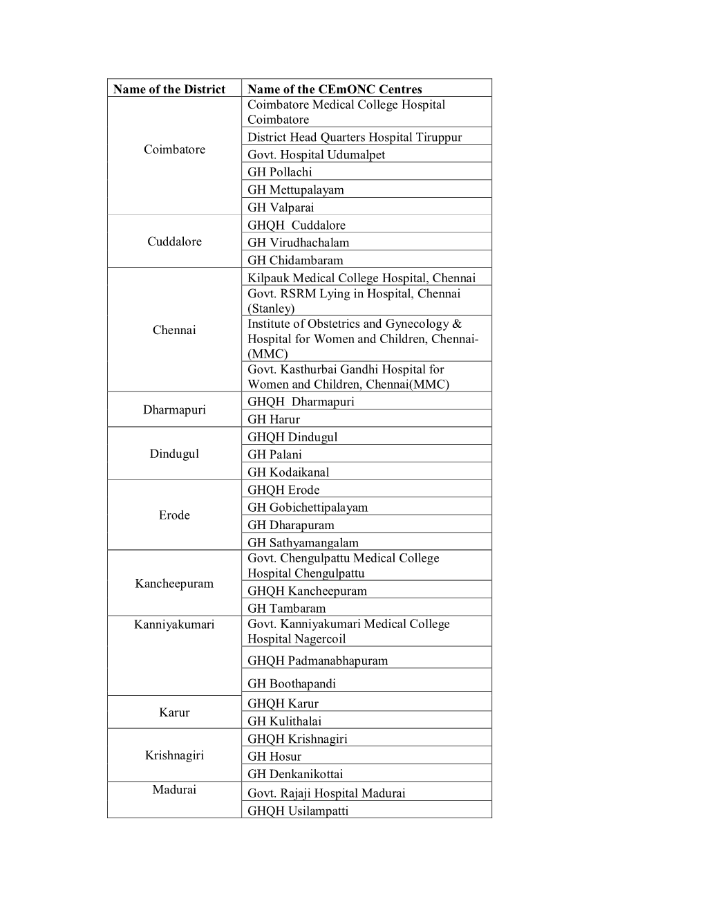 Name of the District Name of the Cemonc Centres Coimbatore Medical College Hospital Coimbatore Coimbatore District Head Quarters