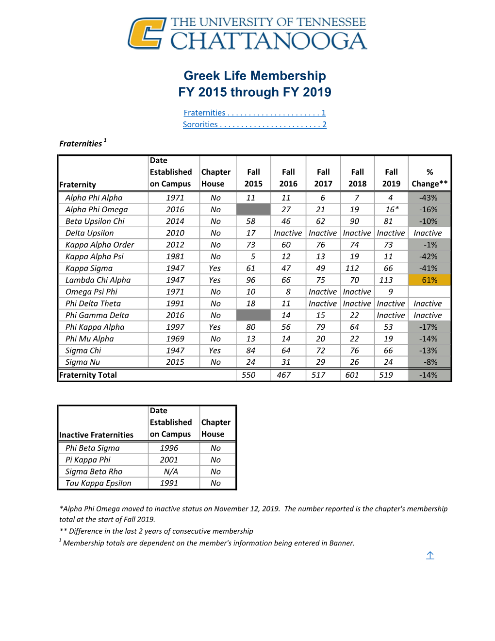 Greek Life Membership FY 2015 Through FY 2019 Fraternities