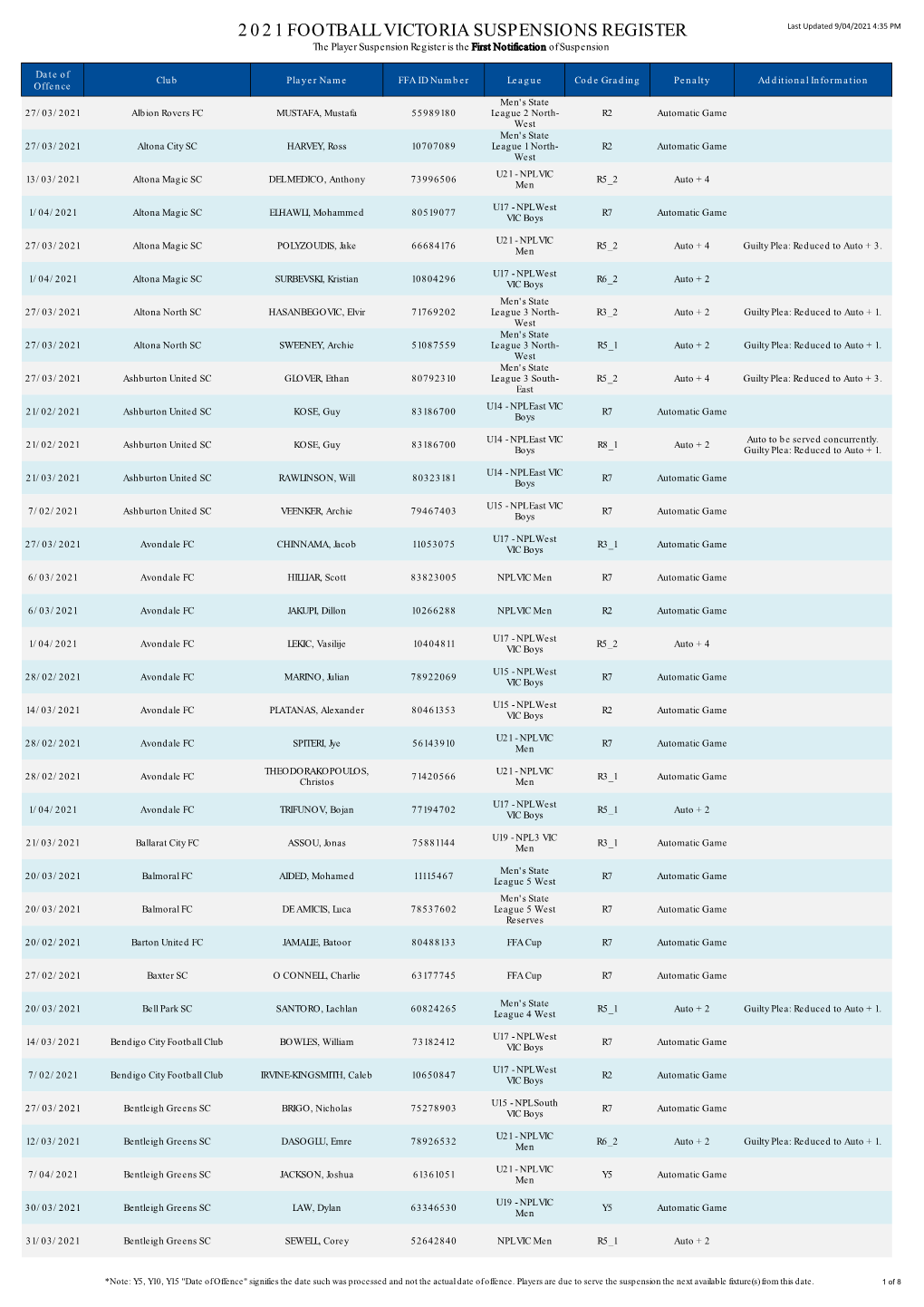 2021 FOOTBALL VICTORIA SUSPENSIONS REGISTER Last Updated 9/04/2021 4:35 PM the Player Suspension Register Is the First Notification of Suspension