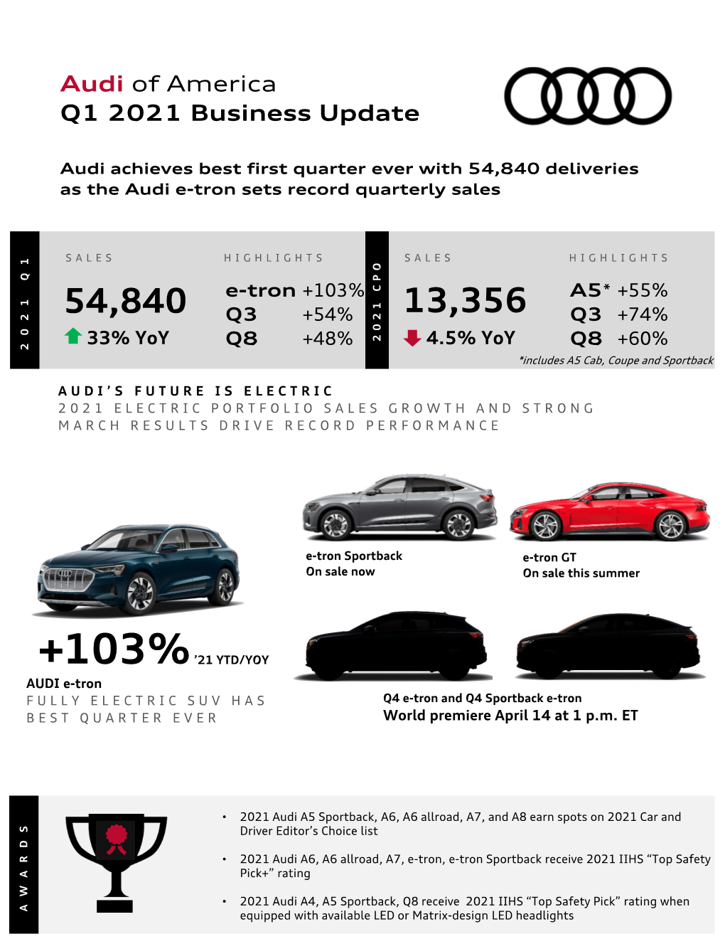 Audi of America Q1 2021 Business Update