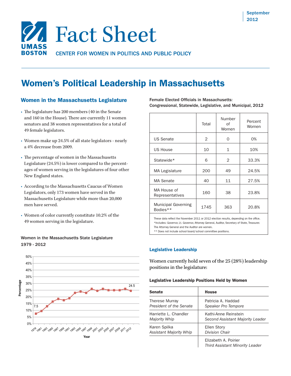 Fact Sheet Center for Women in Politics and Public Policy