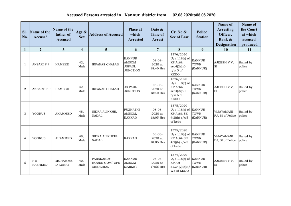 Accused Persons Arrested in Kannur District from 02.08.2020To08.08.2020