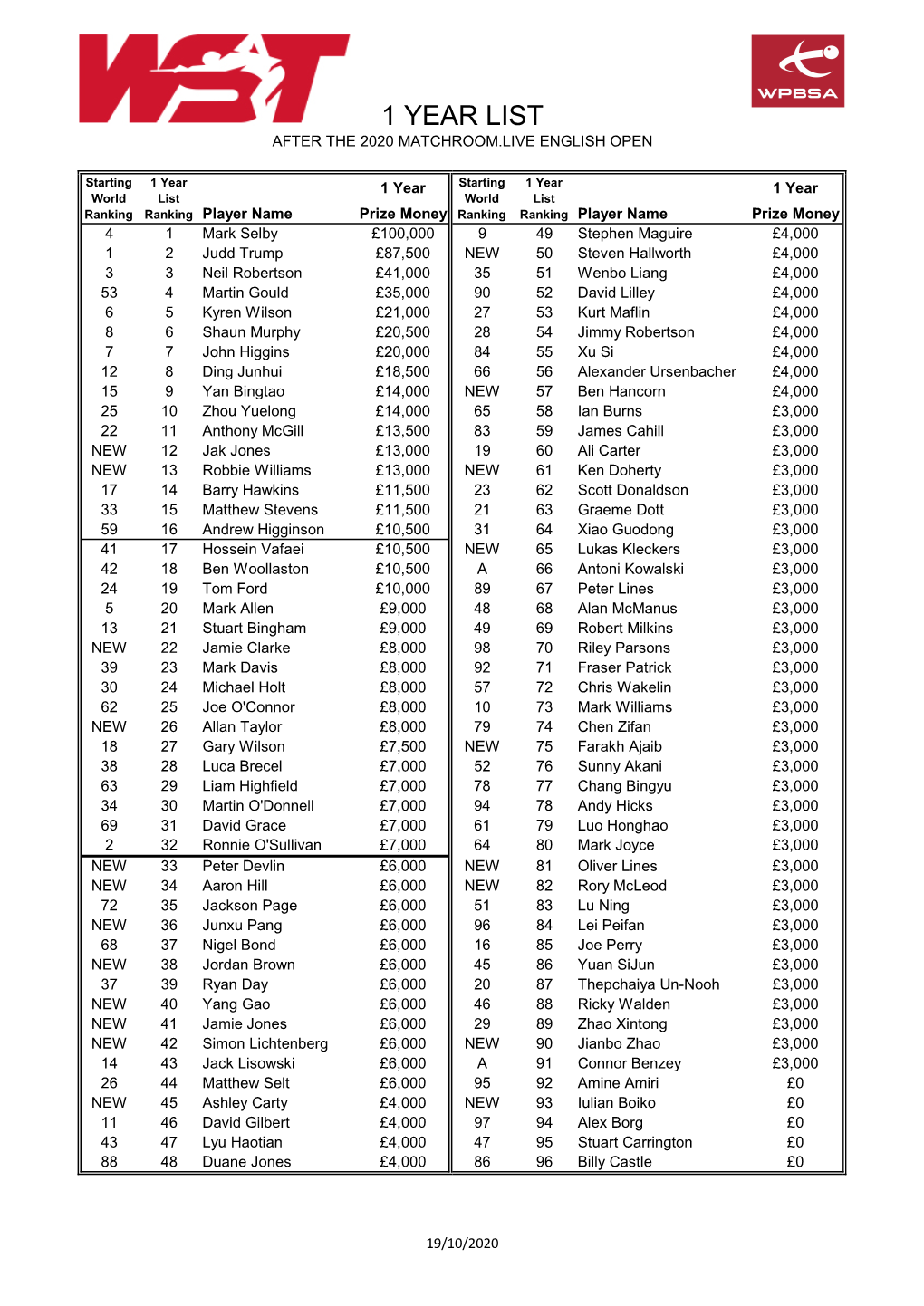 Master Money List After 2020 English Open.Xlsx