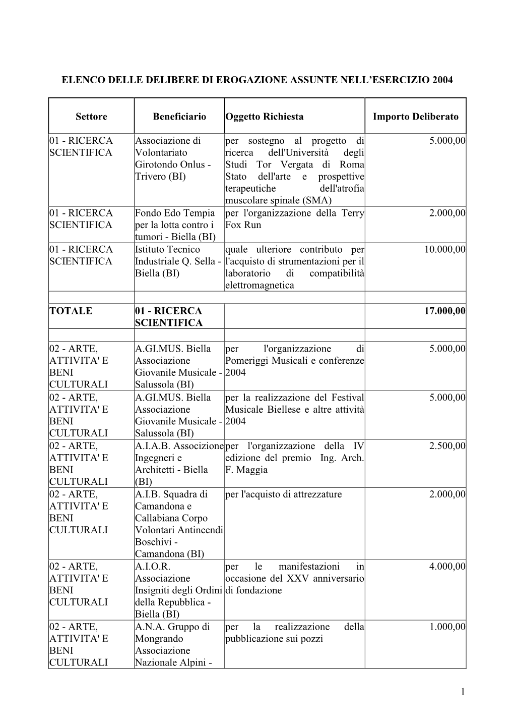 Elenco Delle Delibere Di Erogazione Assunte Nell'esercizio 2004