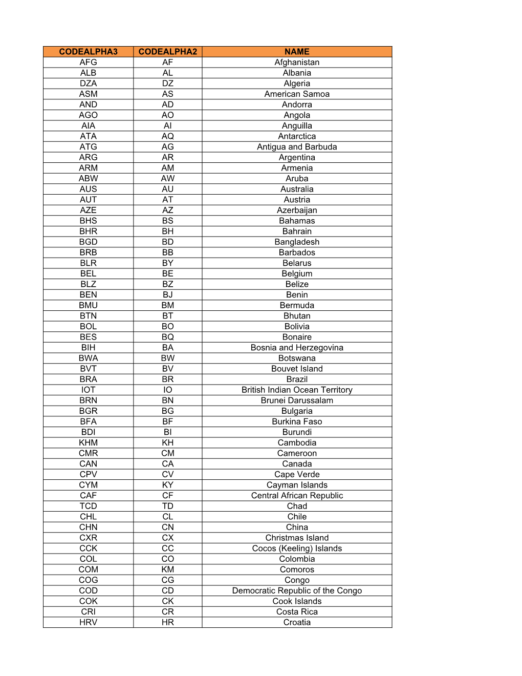 CODEALPHA3 CODEALPHA2 NAME AFG AF Afghanistan ALB AL