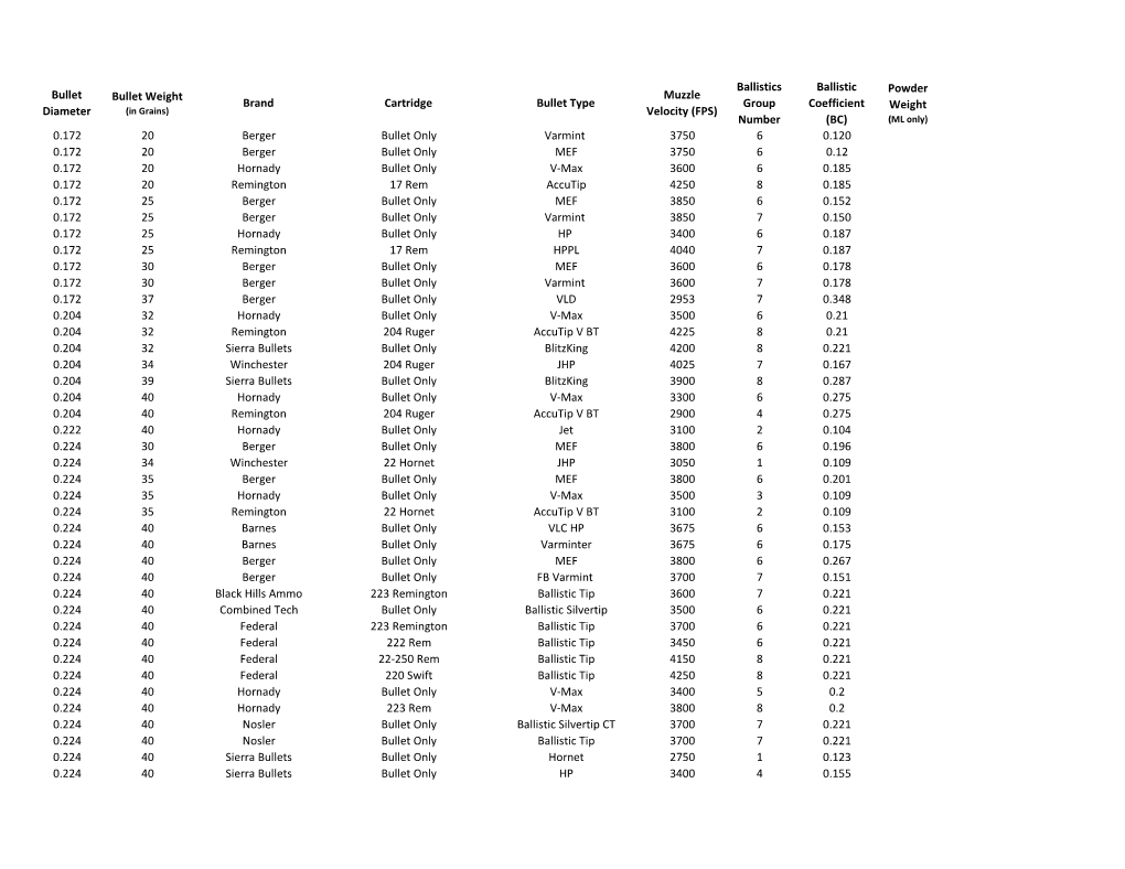 Ballistics Group Number Ballistic Coefficient