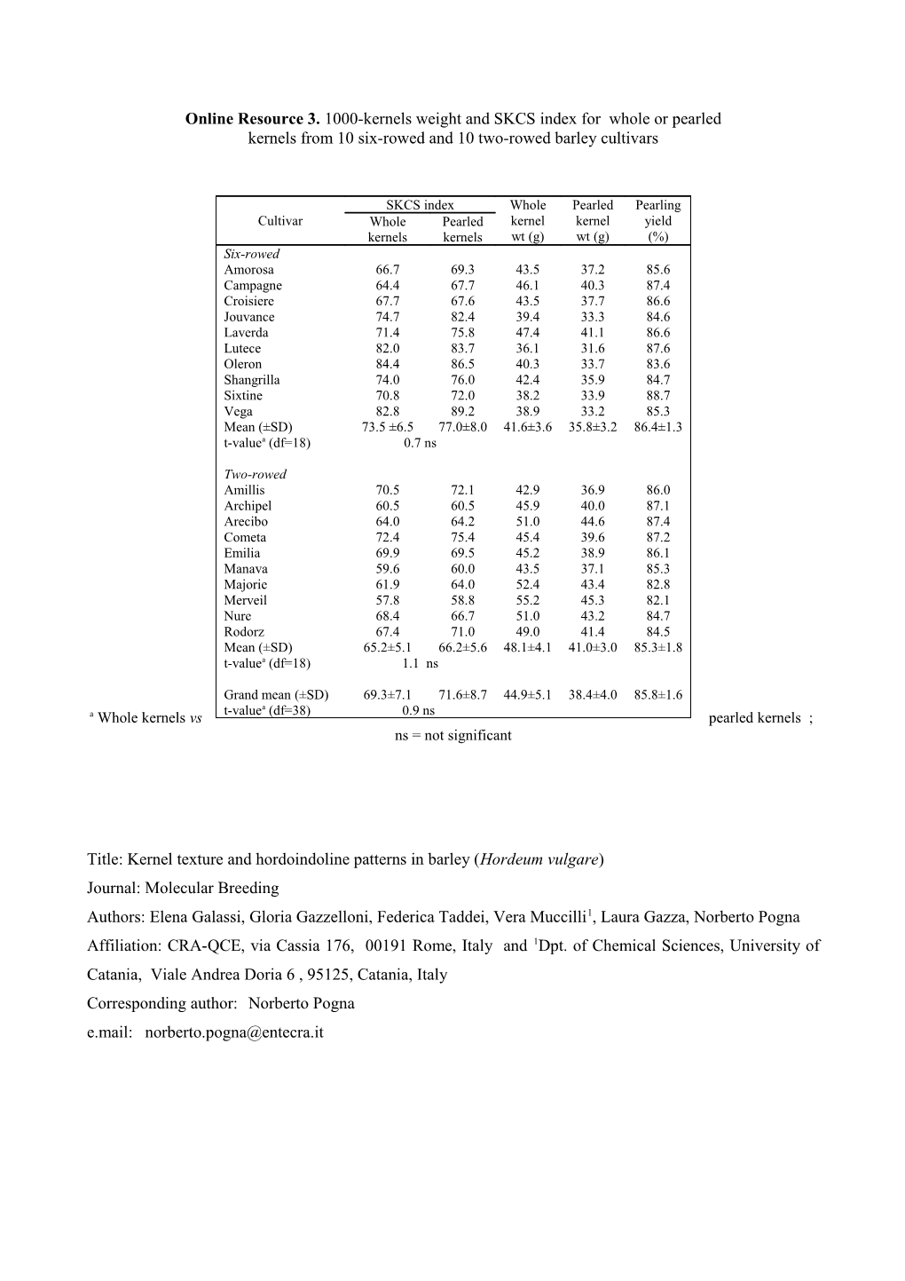 A Whole Kernels Vs Pearled Kernels ; Ns = Not Significant