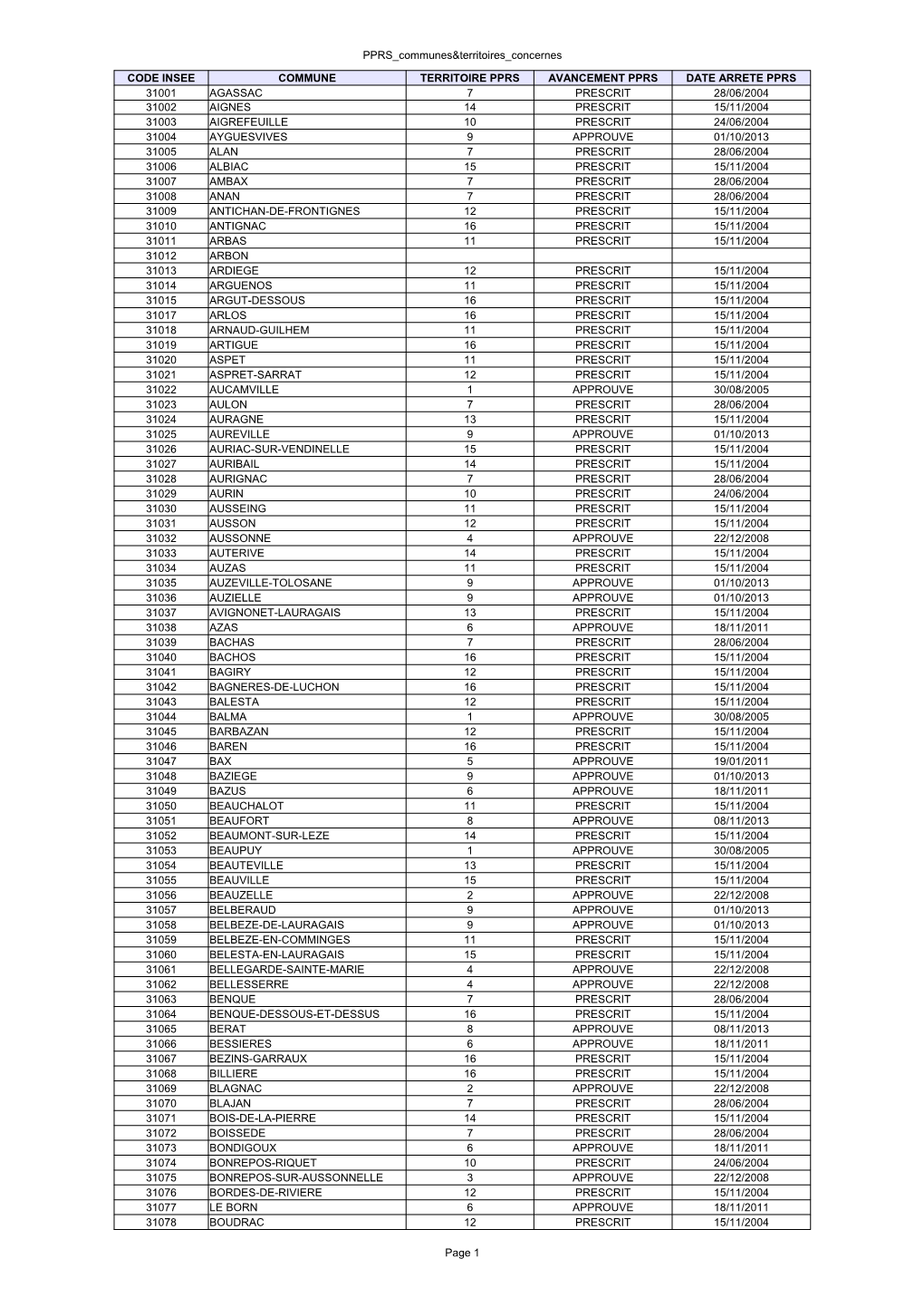 PPRS Communes&Territoires Concernes Page 1 CODE INSEE COMMUNE TERRITOIRE PPRS AVANCEMENT PPRS DATE ARRETE PPRS 31001 AGASSAC