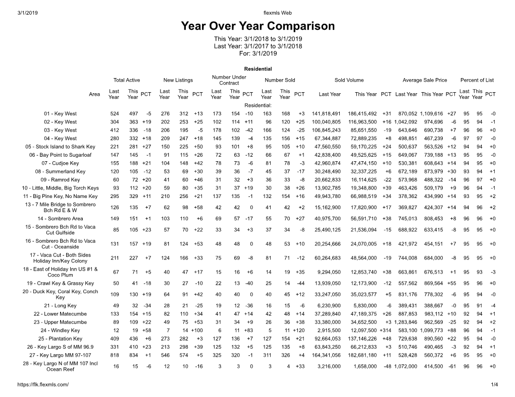 Year Over Year Comparison This Year: 3/1/2018 to 3/1/2019 Last Year: 3/1/2017 to 3/1/2018 For: 3/1/2019
