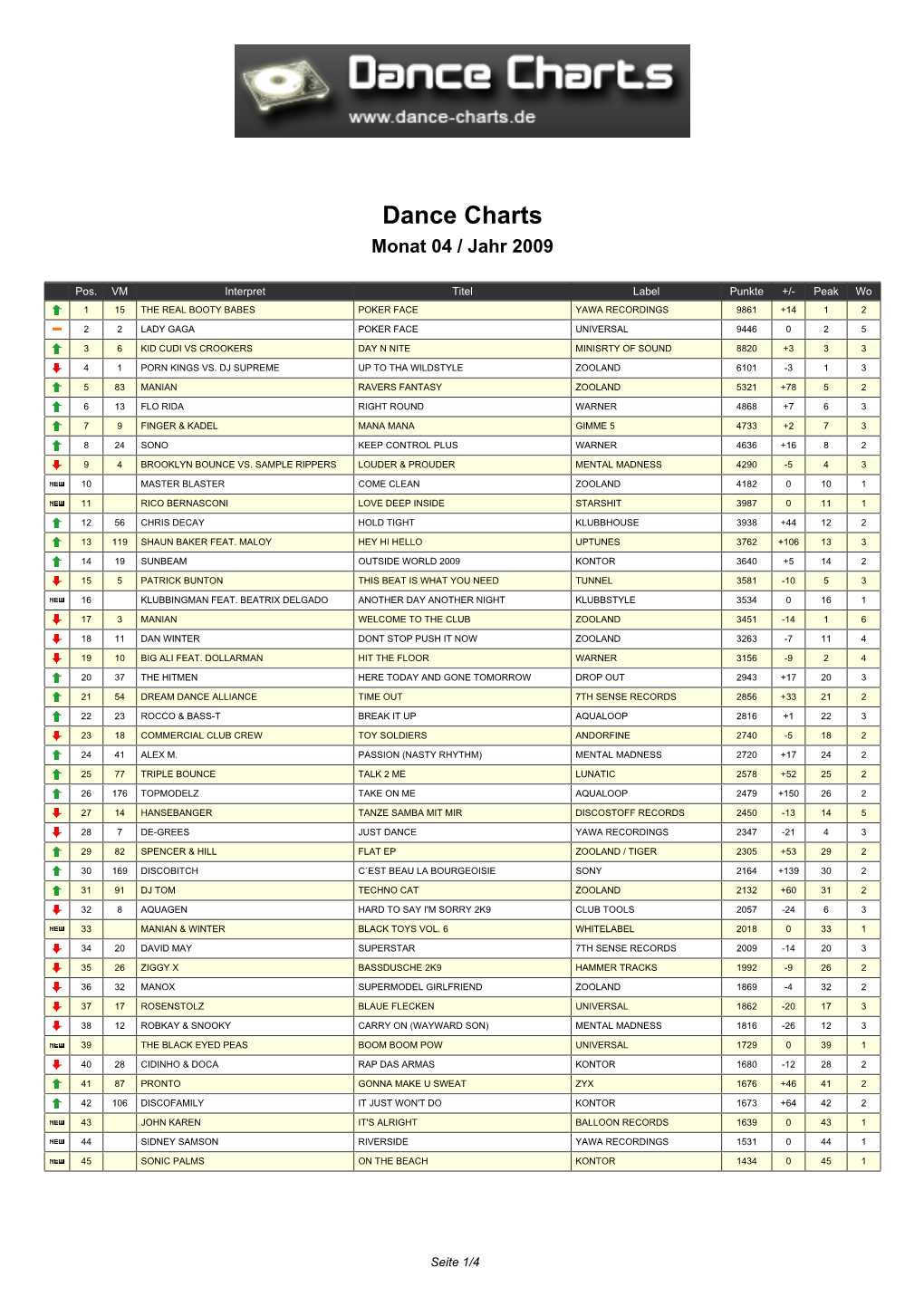 Dance Charts Monat 04 / Jahr 2009