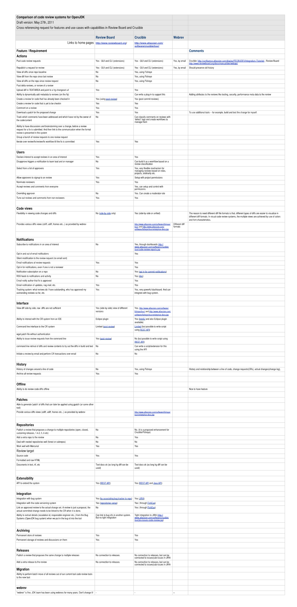 Comparison of Code Review Systems for Openjdk Draft Version: May 27Th, 2011 Cross Referencing Request for Features and Use Cases