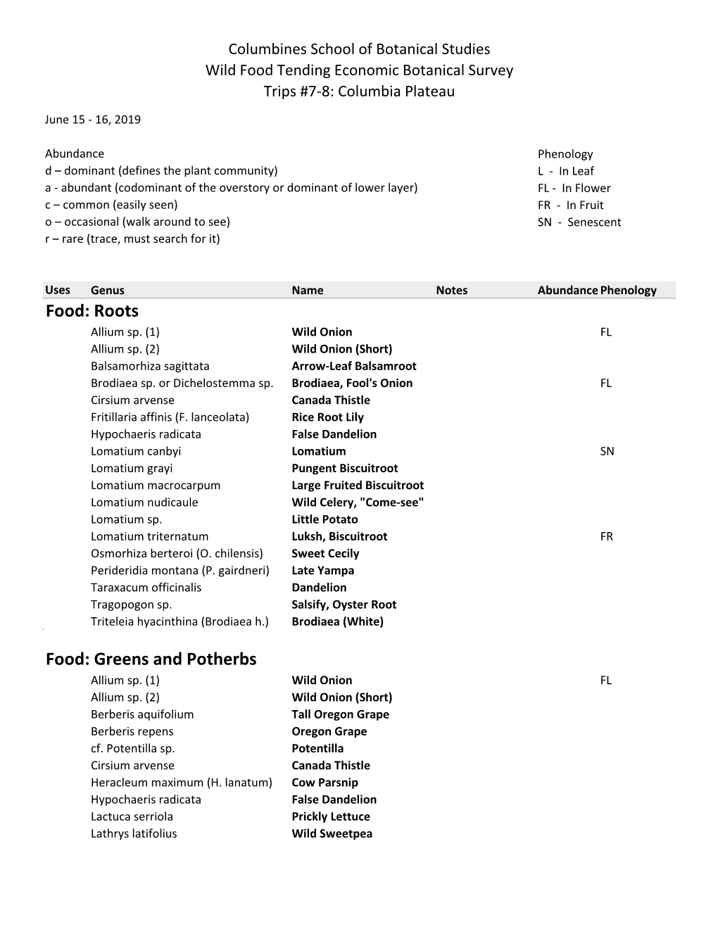 Roots Food: Greens and Potherbs