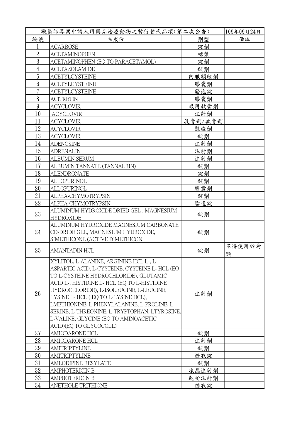 編號劑型1 錠劑2 糖漿3 錠劑4 錠劑5 內服顆粒劑6 膠囊劑7 發泡錠8 膠囊劑9 眼用軟膏劑10 注