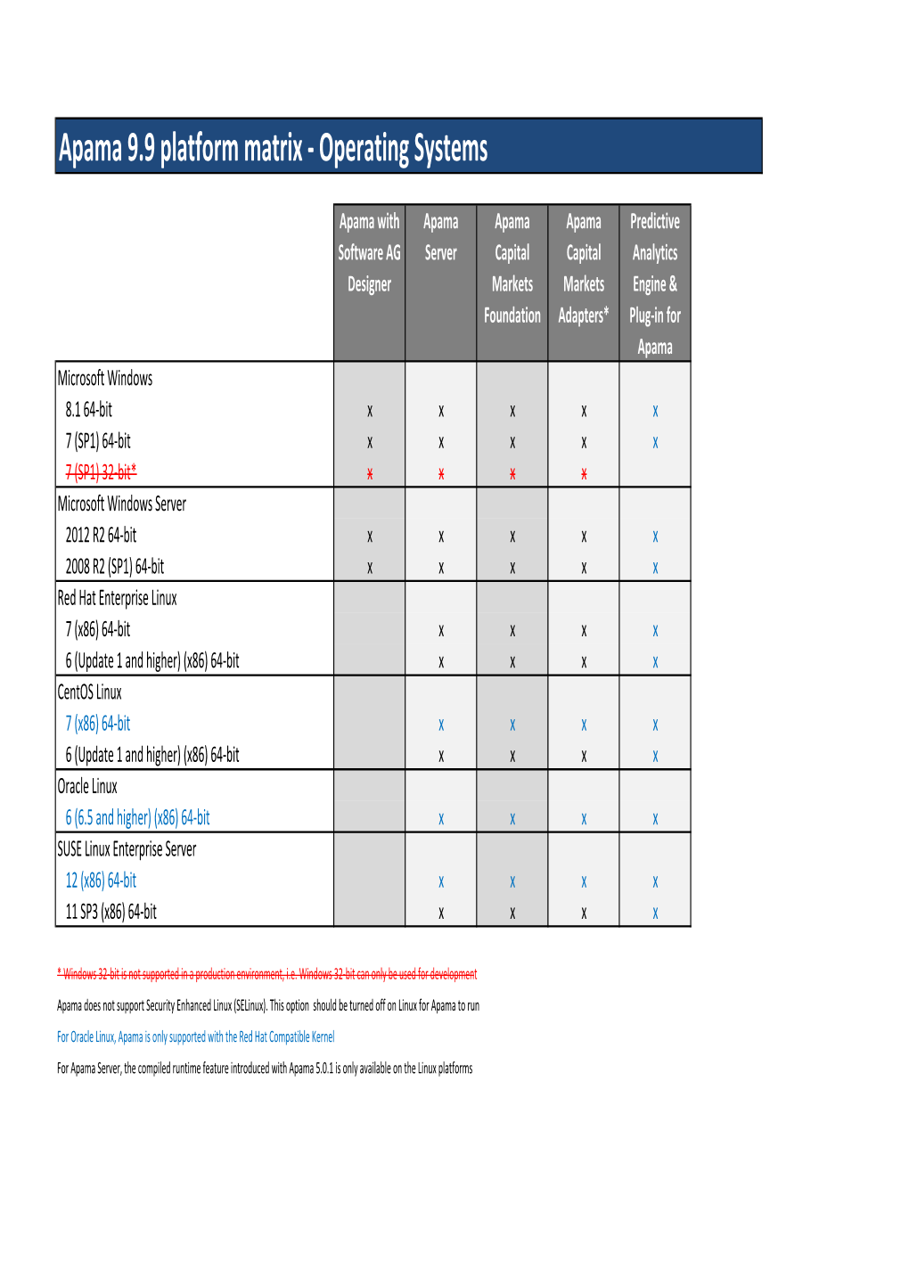 Apama 9.9 Supported Platforms