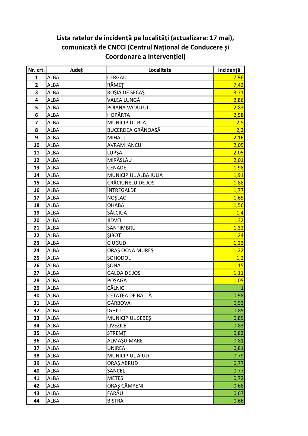 Lista Ratelor De Incidență Covid-19 Pe Localități